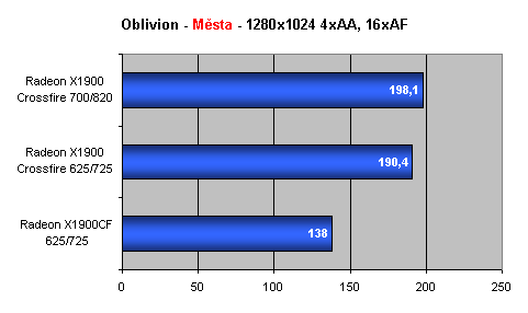 Radeon X1900 CrossFire aneb pod křížovou palbou podruhé...