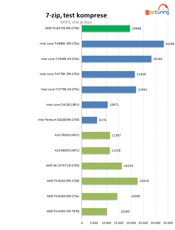 Test AMD FX-8370E: konečně i CPU s lepší spotřebou pro AM3+