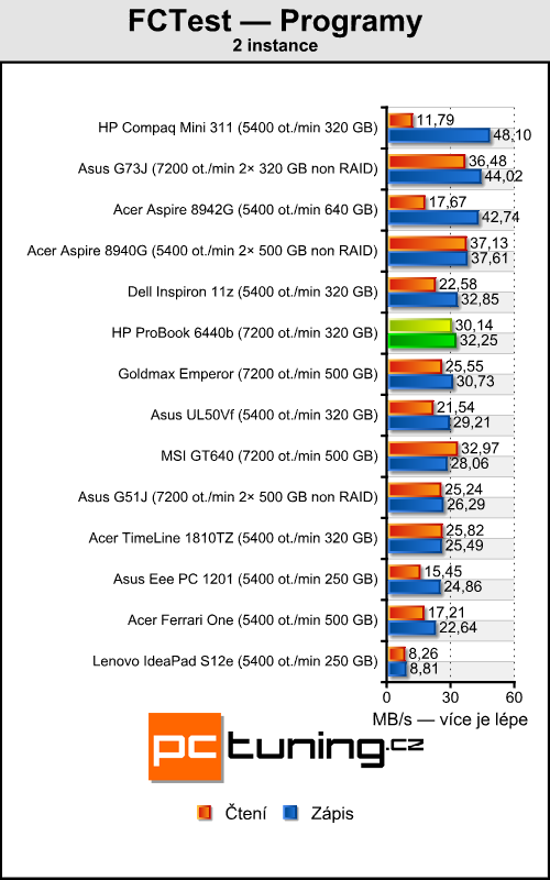 HP ProBook 6440b — čtrnáctka pro náročné
