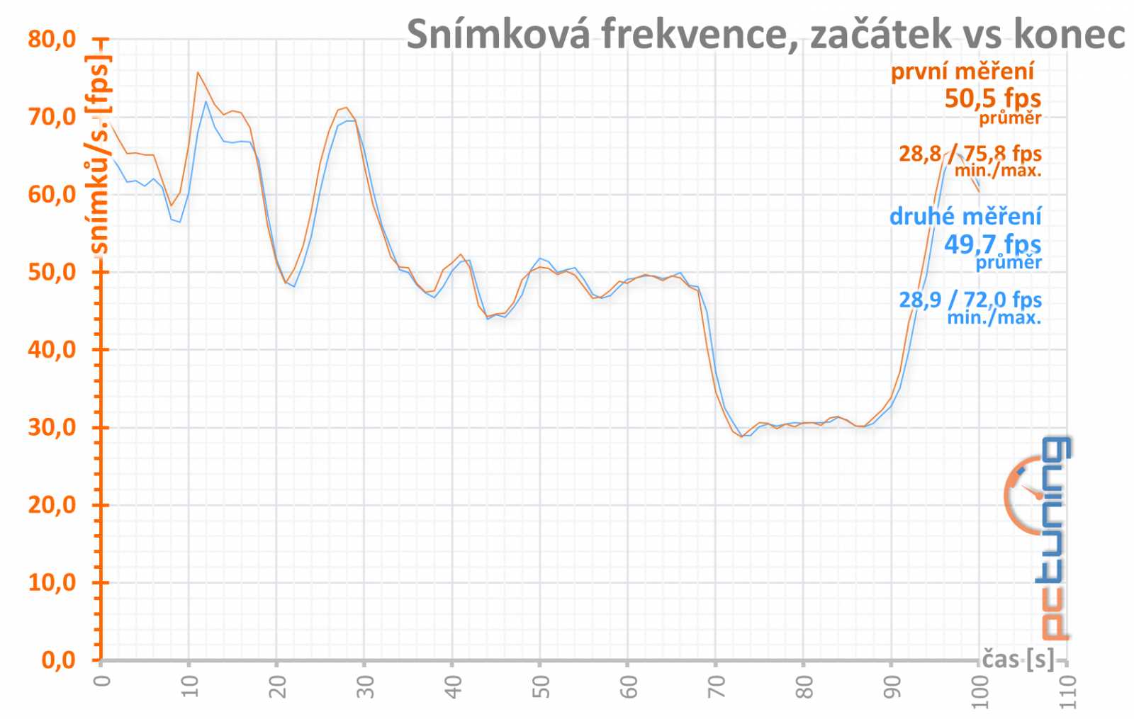 Asus ROG Strix GeForce RTX 3050 OC Edition 8GB: extrémní výbava, extrémní cena