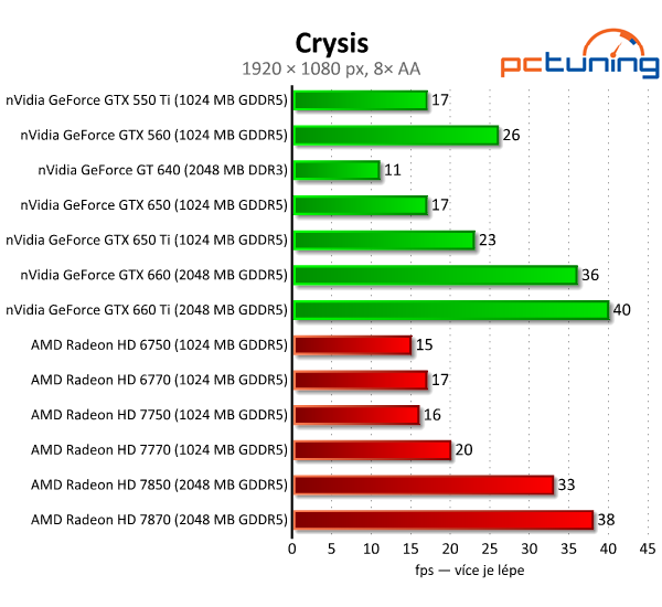 nVidia GeForce GTX 650 Ti — porazí HD 7770 a 7850?