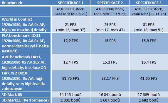 Návod: jak vyždímat maximum z AMD Trinity na desce Asus