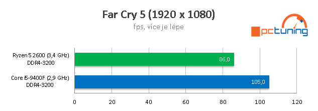 Intel Core i5-9400F proti Ryzenu 5 2600 testu