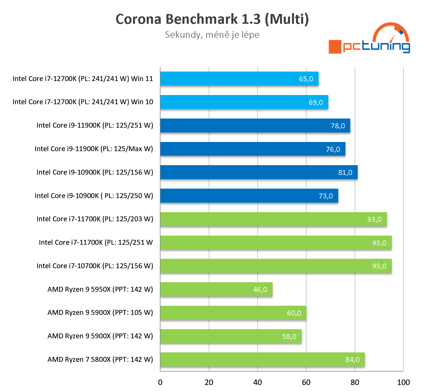 Intel Core i7-12700K: Dostupnější Alder Lake v testu 