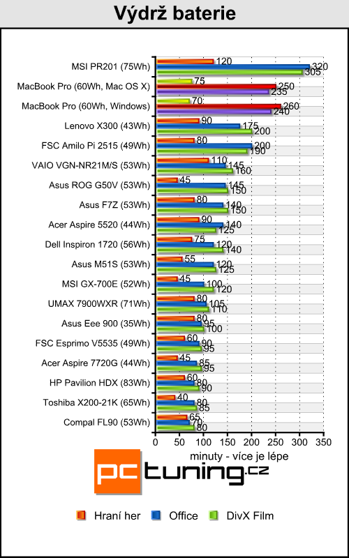 Apple MacBook Pro - profesionál od Apple