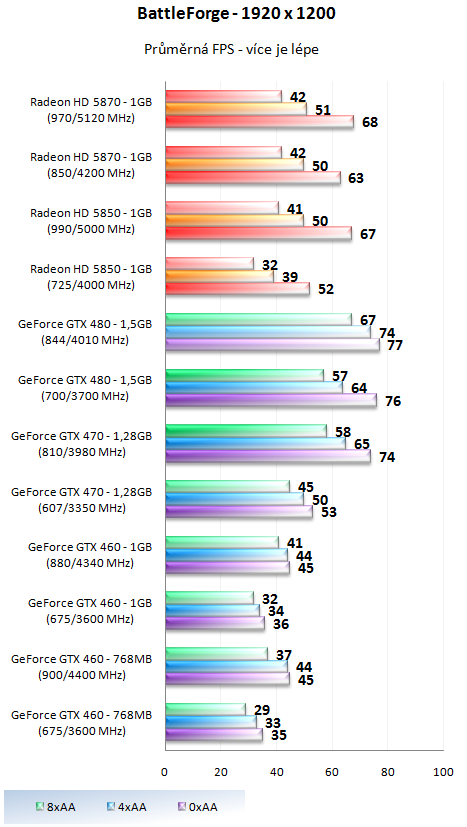 Taktujeme grafické karty na maximum – výsledky 2/2