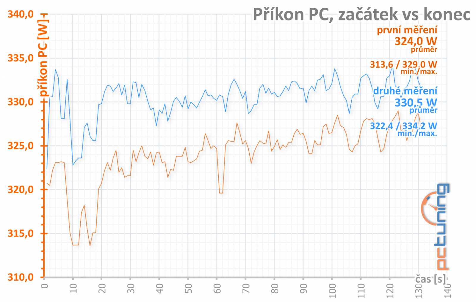 Sapphire Pulse RX 5700 OC 8GB v testu: tišší, chladnější, lepší