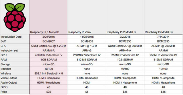 Raspberry Pi získalo v nové verzi Wi-Fi a Bluetooth připojení