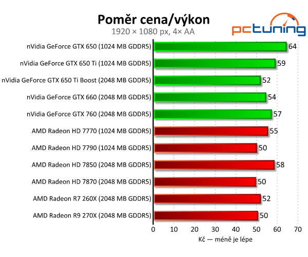 Gigabyte Radeon R7 260X — HD 7790 na steroidech