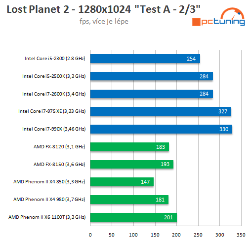 AMD Bulldozer – procesory FX-8150 a 8120 v testu (1/2)