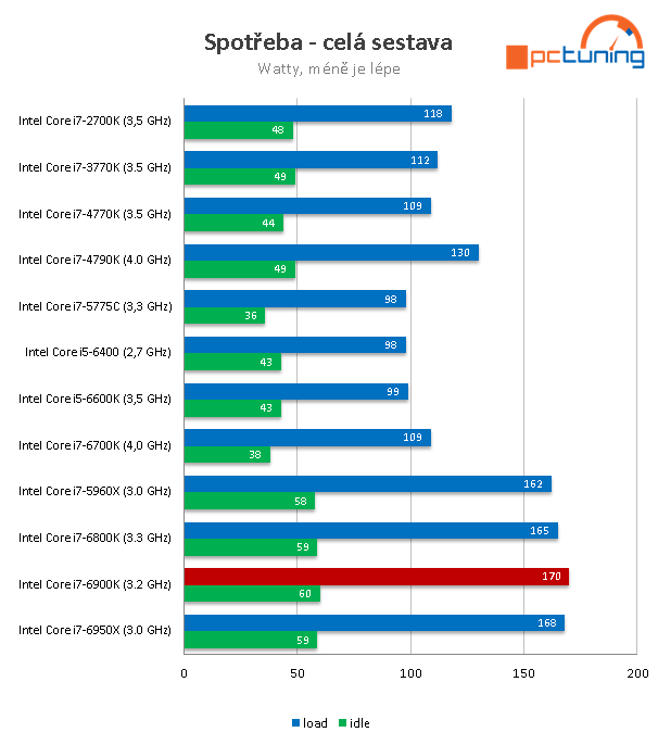 Intel Core i7-6900K: Osmijádro Broadwell-E v testu