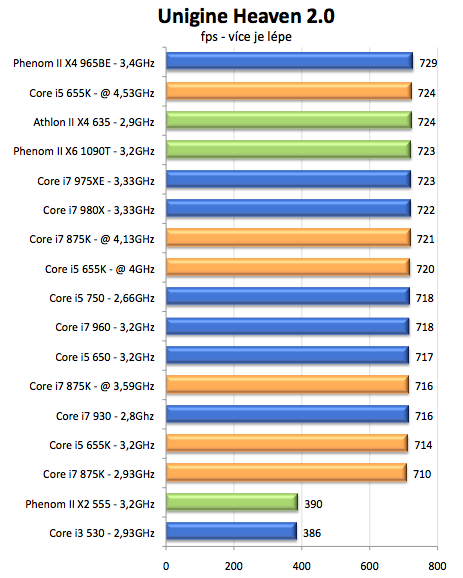 Intel Core i5-655K a Core i7-875K – sen každého taktovače