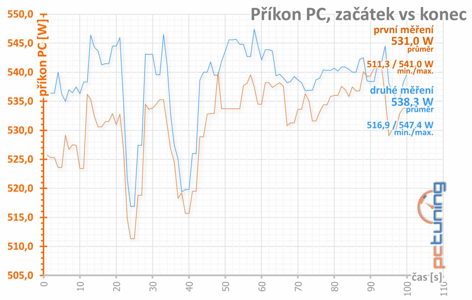 Gigabyte GF RTX 3080 Ti Gaming OC 12G: tišší, chladnější, skvělá