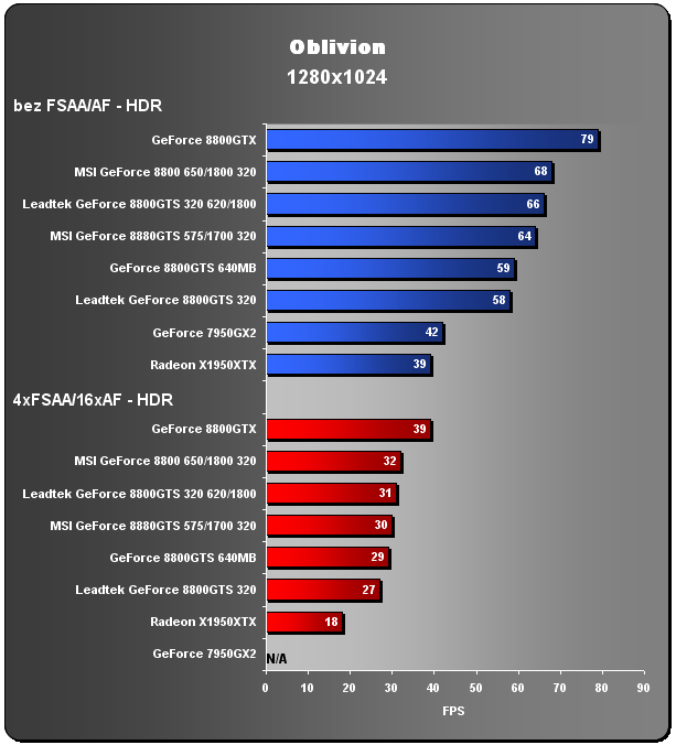 GeForce 8800GTS na dietě - 320MB GTS v akci