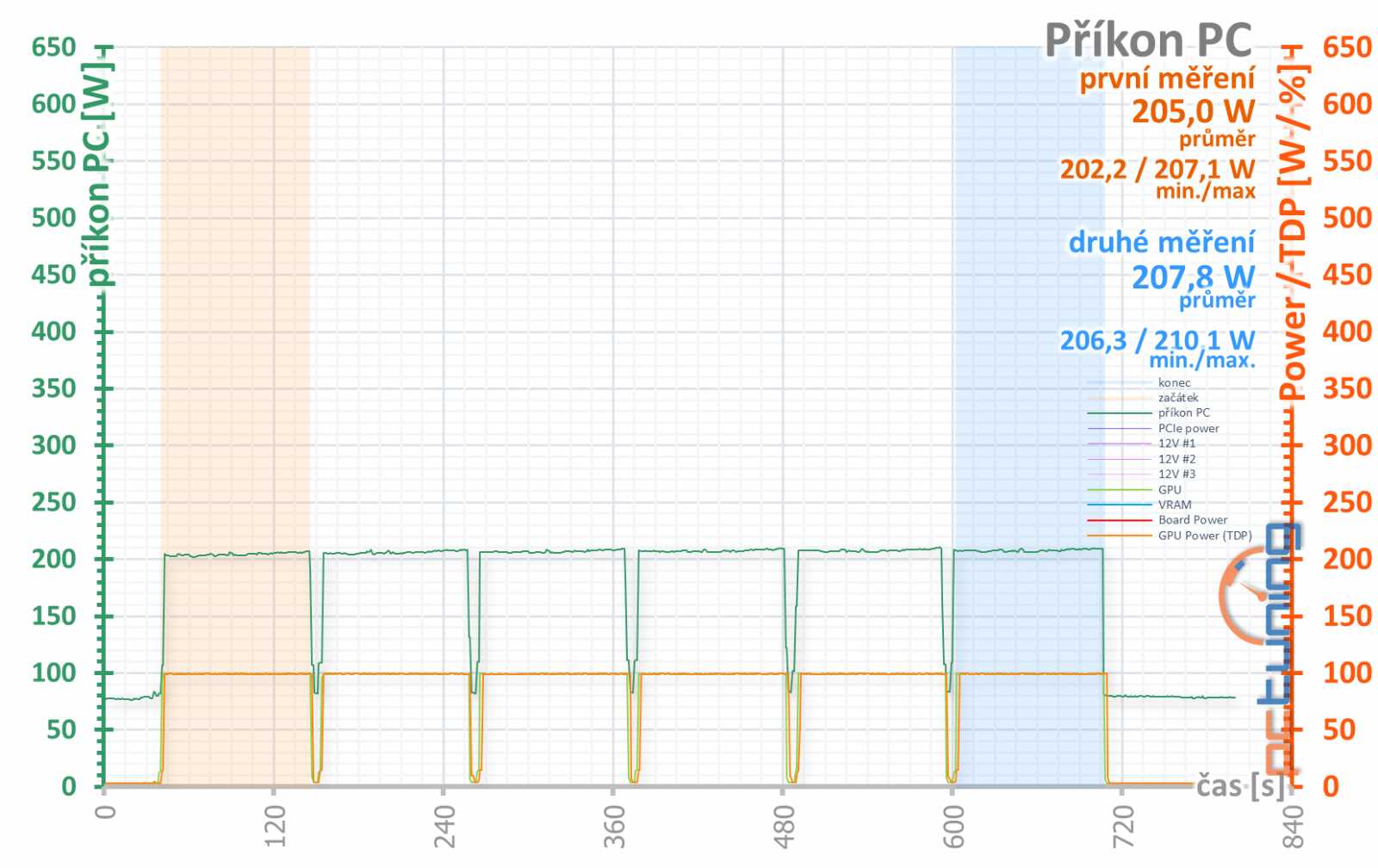 Sapphire Pulse Radeon RX 6600 Gaming 8GB: malý, ale skvělý