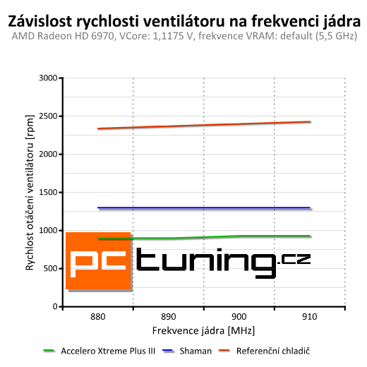 Test chladičů grafik — Accelero Xtreme III a Accelero S1 Plus