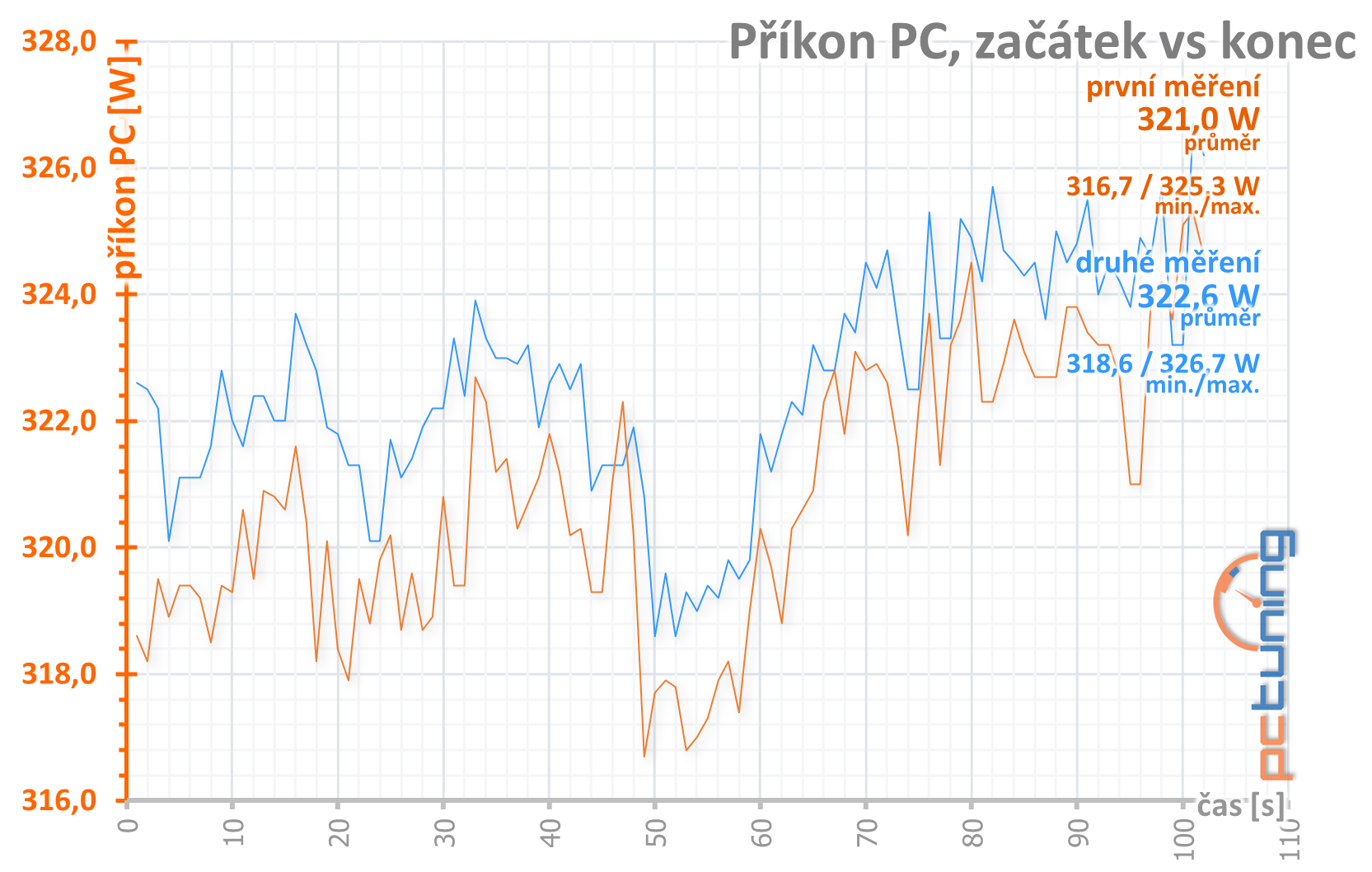 Test Nvidia GeForce RTX 3070 FE: RTX 2080 Ti za polovic!