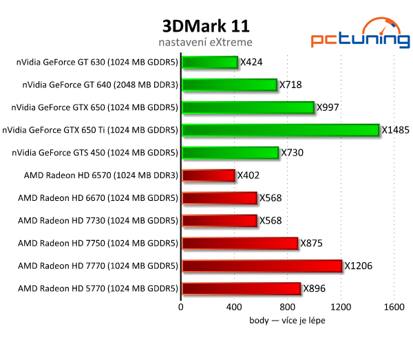 Bazarové grafiky — HD 5770 a GTS 450 vs. současný lowend