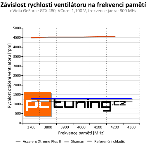 Accelero Xtreme Plus II — slušná evoluce vynikajícího chladiče