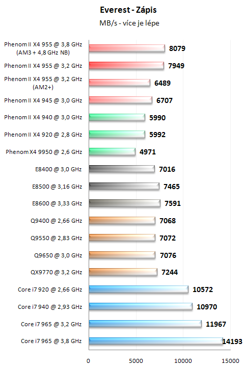 AMD Phenom II X4 955 BE - Král AMD procesorů