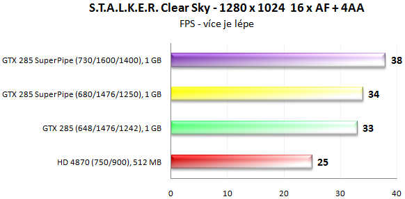 MSI N285GTX SuperPipe OC - Superchlazení v akci