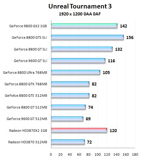 NVIDIA GeForce 9800 GX2, test nejvýkonnější grafické karty na trhu