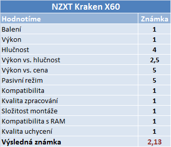 Srovnání AIO setů s cenou nad 2500 Kč – doporučujeme NZXT