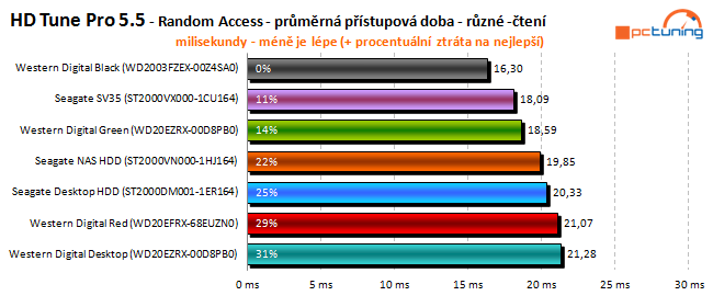 To nej pro vaše data: velký test 2TB pevných disků 