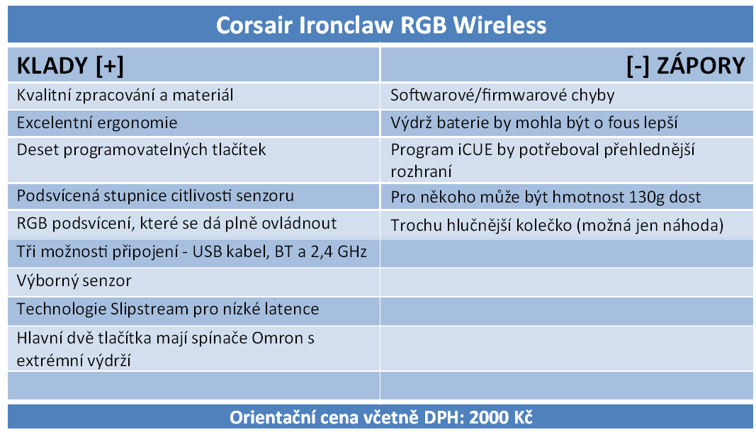 Corsair Ironclaw RGB Wireless – vydařená myš pro hráče 