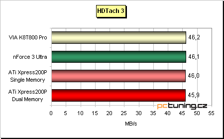 ATi Radeon Xpress 200P - nenáročný základ s PCIe pro Athlony 64