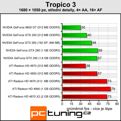 Tropico 3 — budovatelská RTS s vysokými nároky