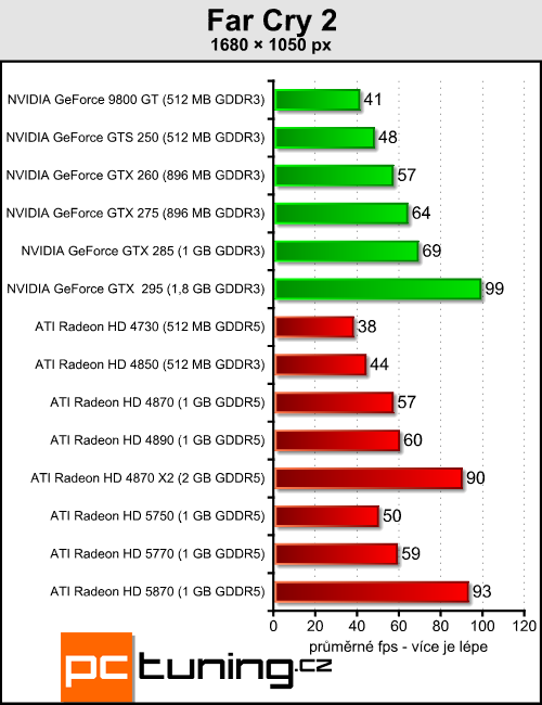 ATI Radeon HD 5770 a 5750 — DirectX 11 jde do mainstreamu