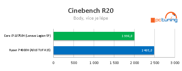 AMD proti Intelu: ASUS TUF A15 a Lenovo Legion 5P
