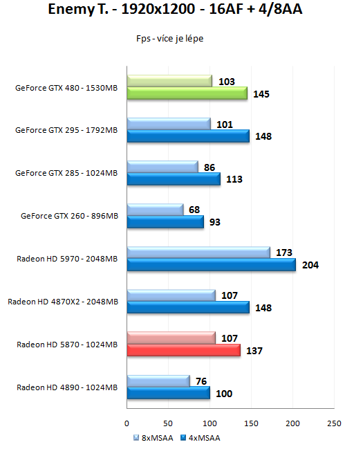 GeForce GTX 470 a GTX 480 - Rozsáhlý test Fermi GF100