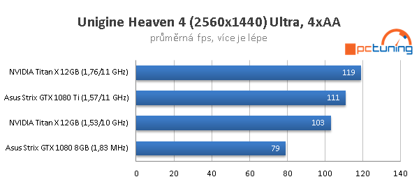 Asus ROG Strix OC GTX 1080 Ti ve 23 (4K) hrách a testech