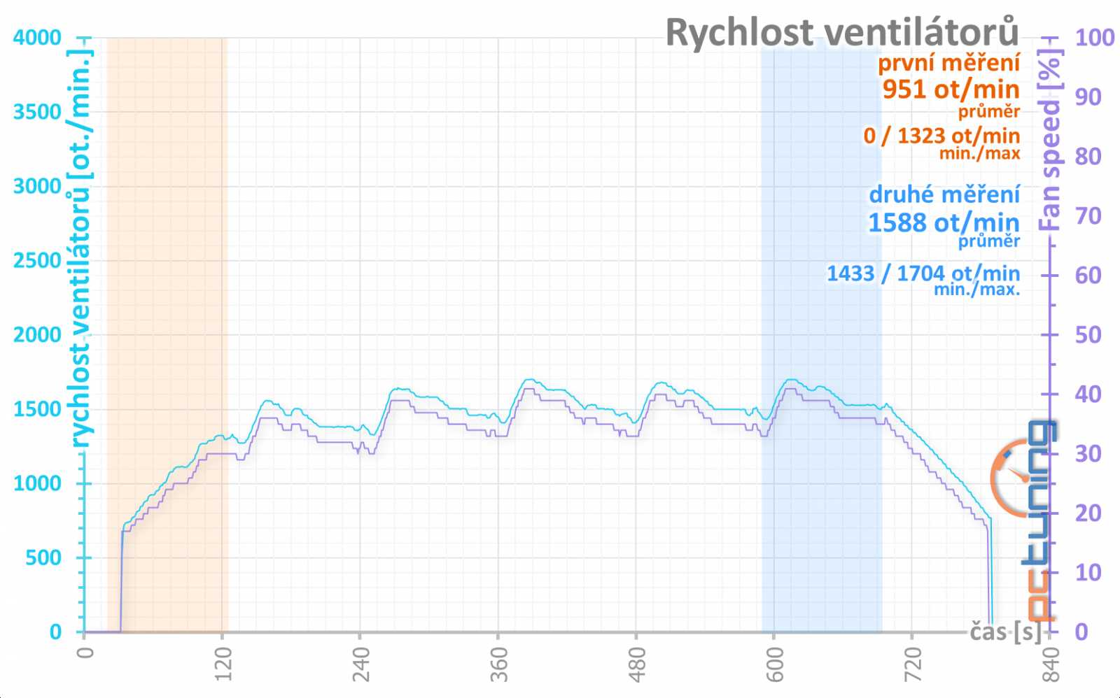 Test Sapphire Nitro+ RX 580: Rychlejší, tišší, chladnější!