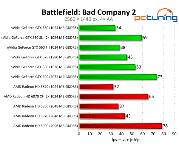 SLI vs. CrossFire — po letech konečně funkční řešení