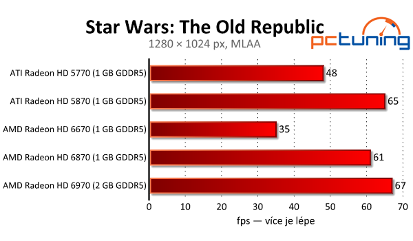 Originál diktující celému žánru – nový Star Wars: T.O.R.