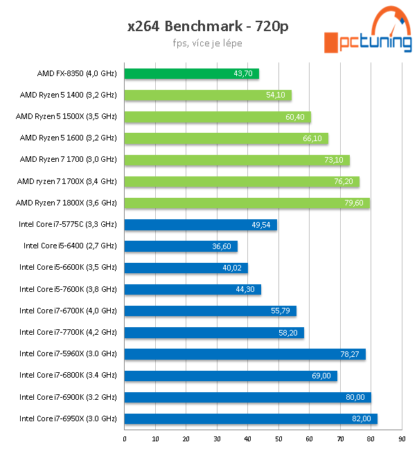 AMD Ryzen 5 1600, 1500X a 1400: šest a čtyři jádra v testu 