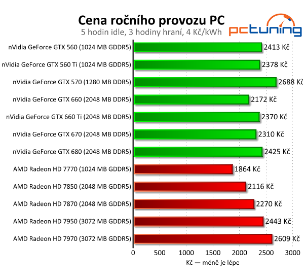 Asus GeForce GTX 660 — Nový král poměru cena/výkon?