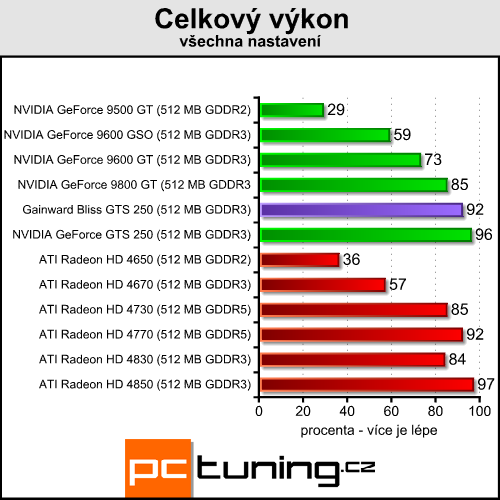 Gainward Bliss GTS 250 — skvělý poměr cena/výkon