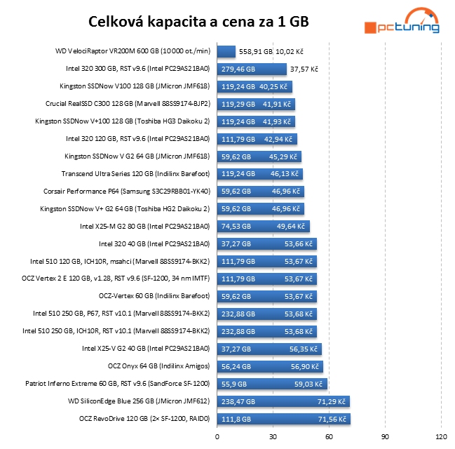 Exkluzivní test Intel SSD 320 – vyplatilo se počkat na 25 nm?