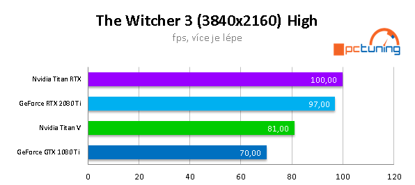 NVIDIA TITAN RTX ve 20 (4K) hrách a testech