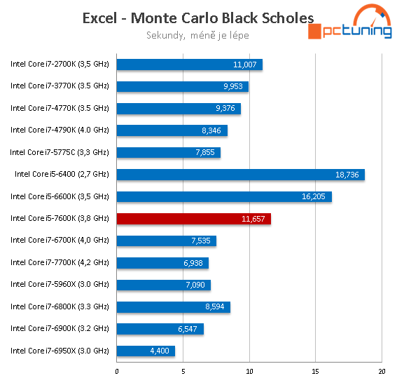 Core i5-7600K: odemčené čtyřjádro Kaby Lake v testu 