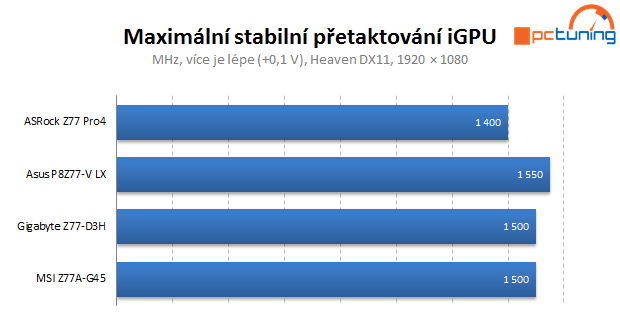 Čtveřice levných desek s Intel Z77 v testu — vyhodnocení