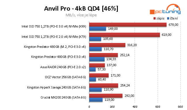 240GB SSD: Kingston HyperX Savage a Crucial MX200 v testu