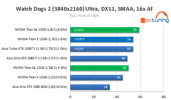 Nvidia Titan Xp ve 23 hrách a testech, včetně OC na vodě