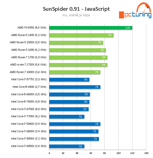 AMD Ryzen 5 1600, 1500X a 1400: šest a čtyři jádra v testu 