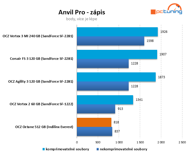 Řadič Everest v exkluzivním testu SSD OCZ Octane