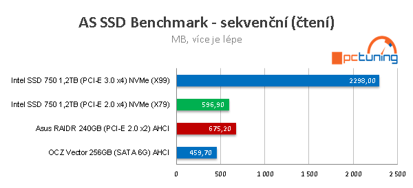 Intel SSD 750: Extremně rychlý disk s NVMe pro PCI-E 